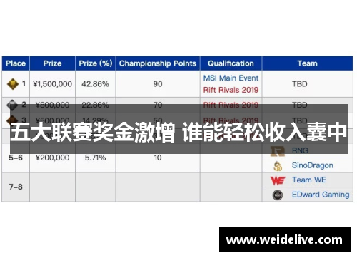 五大联赛奖金激增 谁能轻松收入囊中
